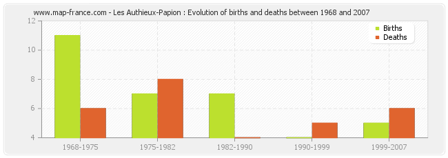 Les Authieux-Papion : Evolution of births and deaths between 1968 and 2007